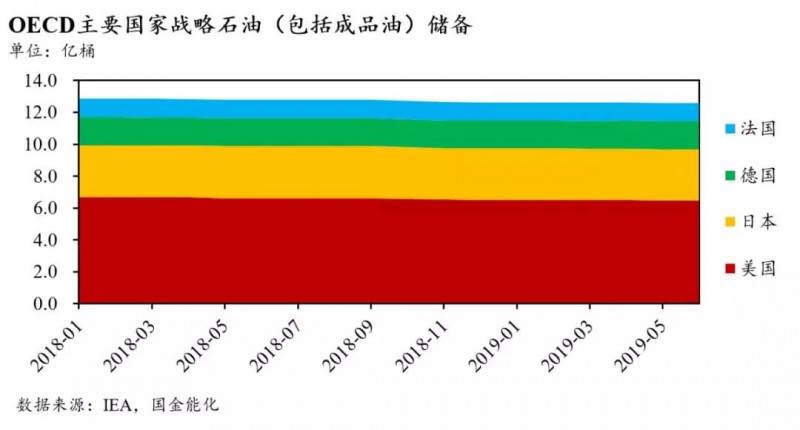 全球石油庫存有多少？中國石油庫存最多