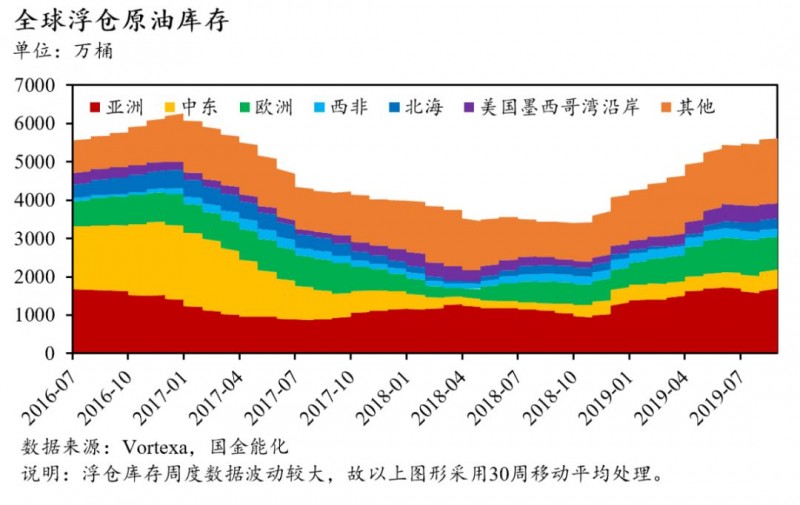 全球石油庫存有多少？中國石油庫存最多