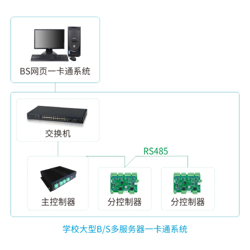廣州盛炬學(xué)校大型BS一卡通門禁系統(tǒng)-系統(tǒng)架構(gòu)圖