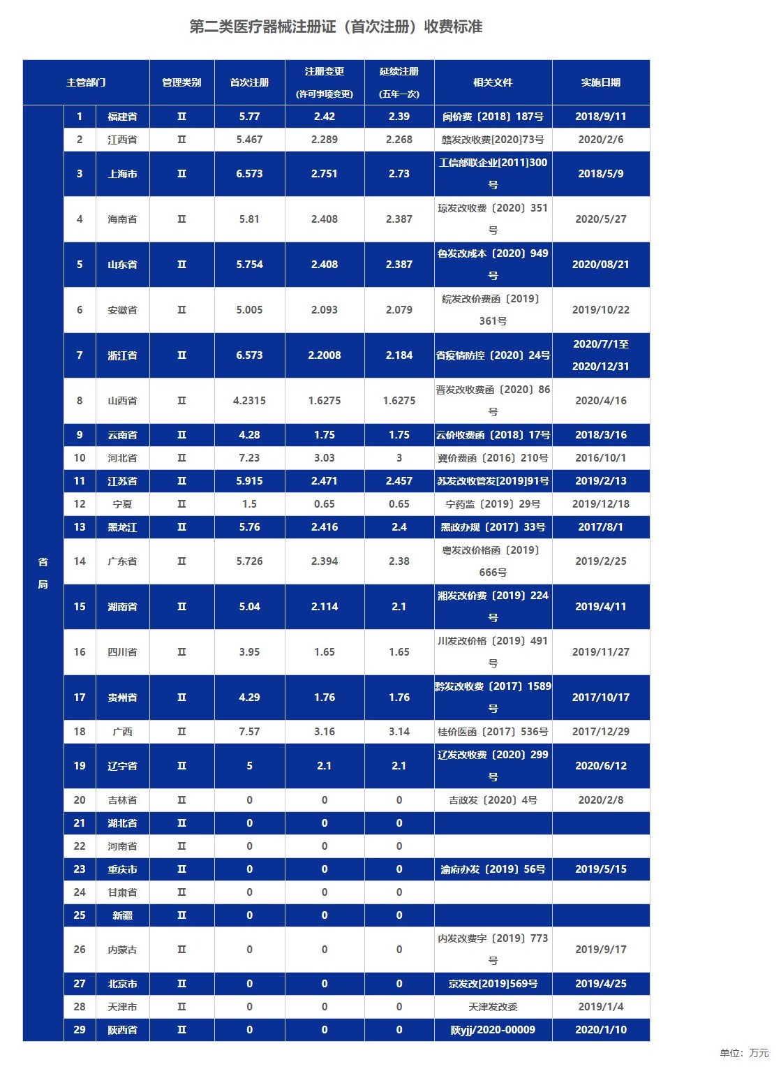 全國二類醫療器械公司注冊費用收費標準