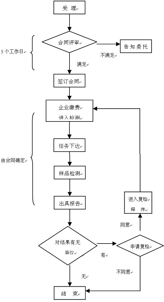 醫(yī)療器械注冊(cè)檢驗(yàn)受理流程圖
