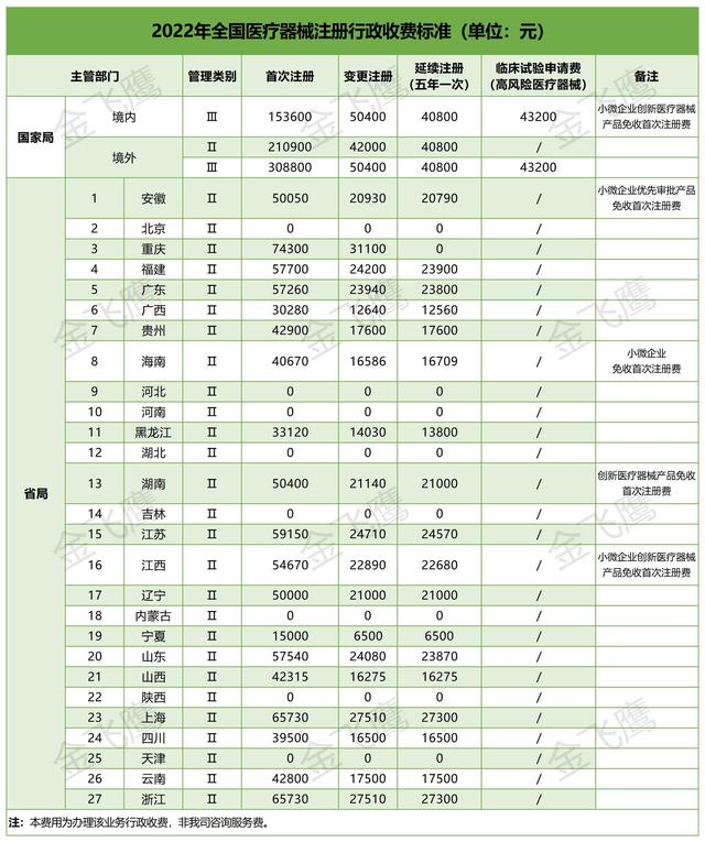 第二類醫療器械注冊行政收費